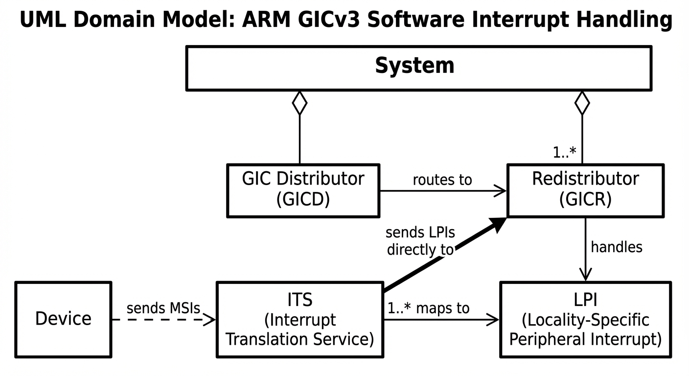 GIC Domain Model