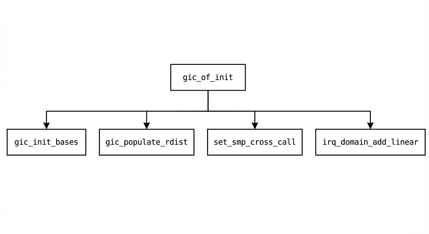 Call Graph: gic_of_init