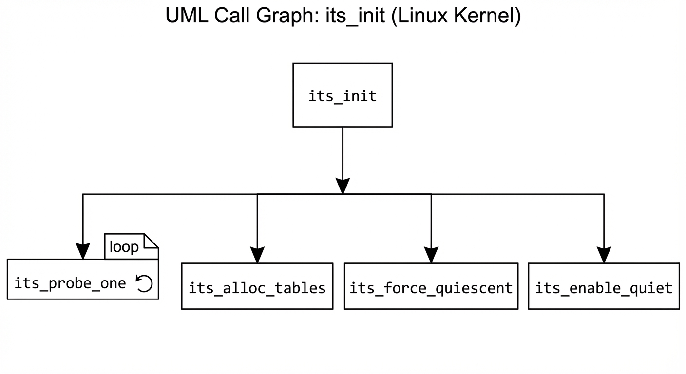 Call Graph: its_init