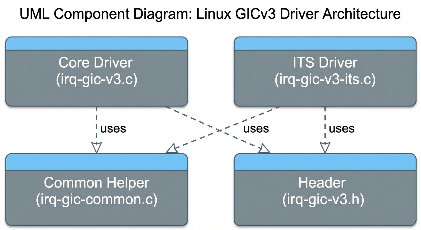 GIC Implementation View