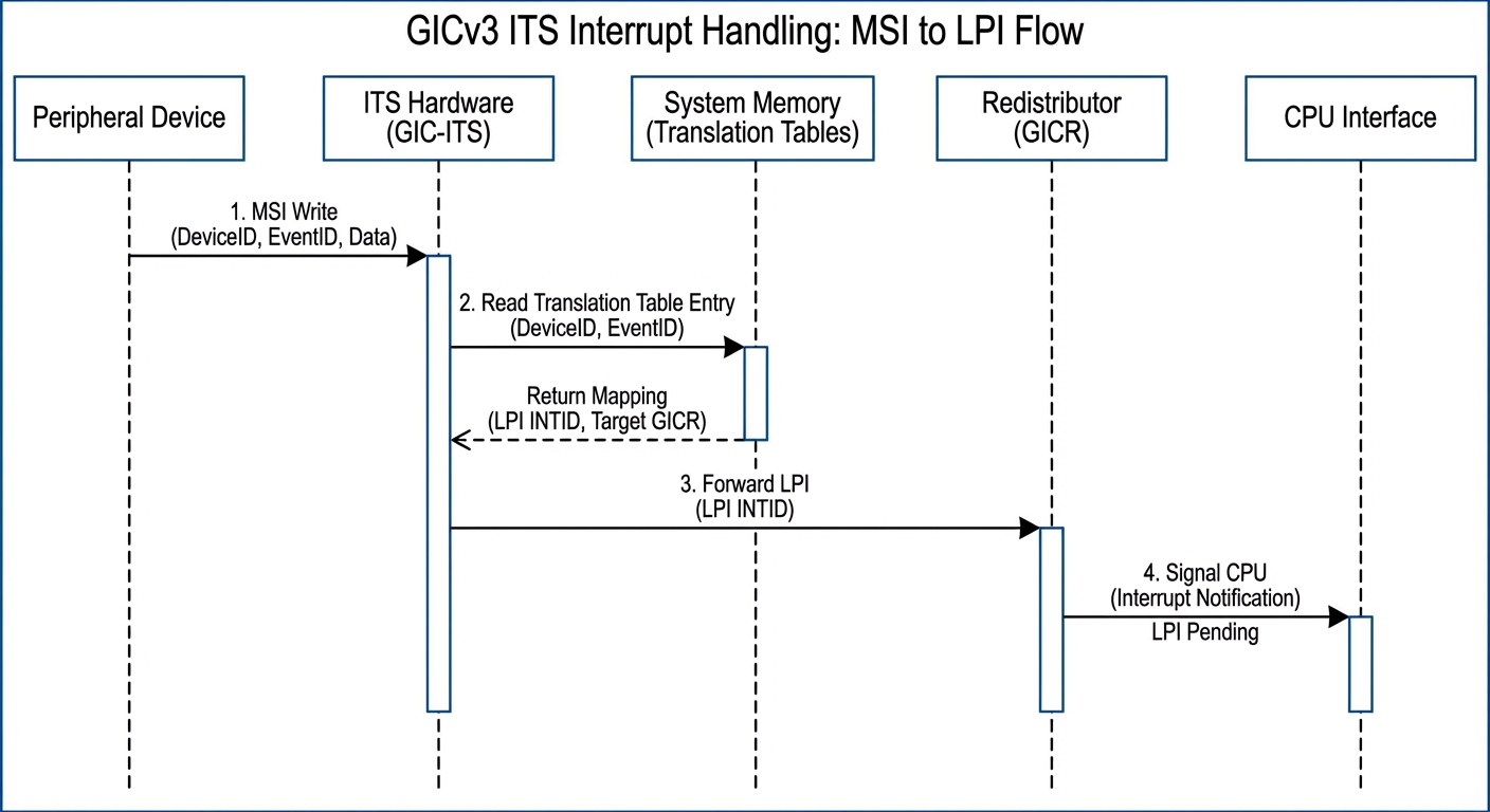 ITS Interrupt Handling Scenario
