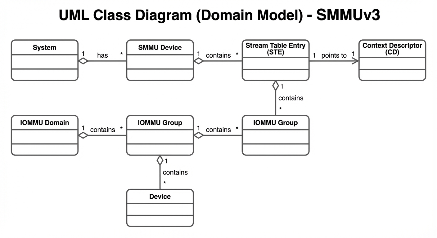 SMMU Domain Model