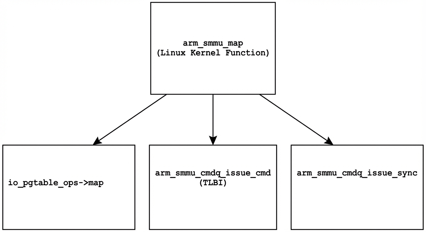 Call Graph: arm_smmu_map
