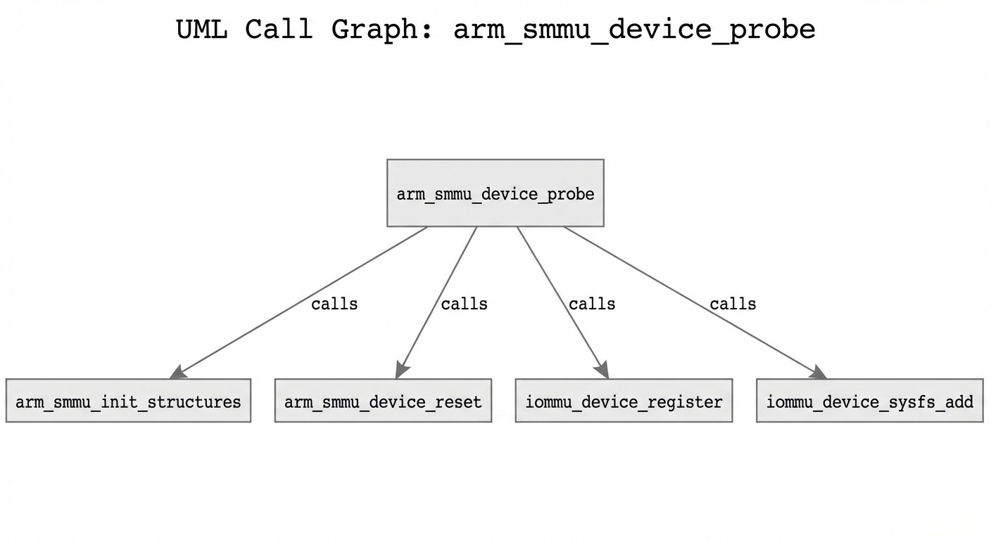 Call Graph: arm_smmu_device_probe