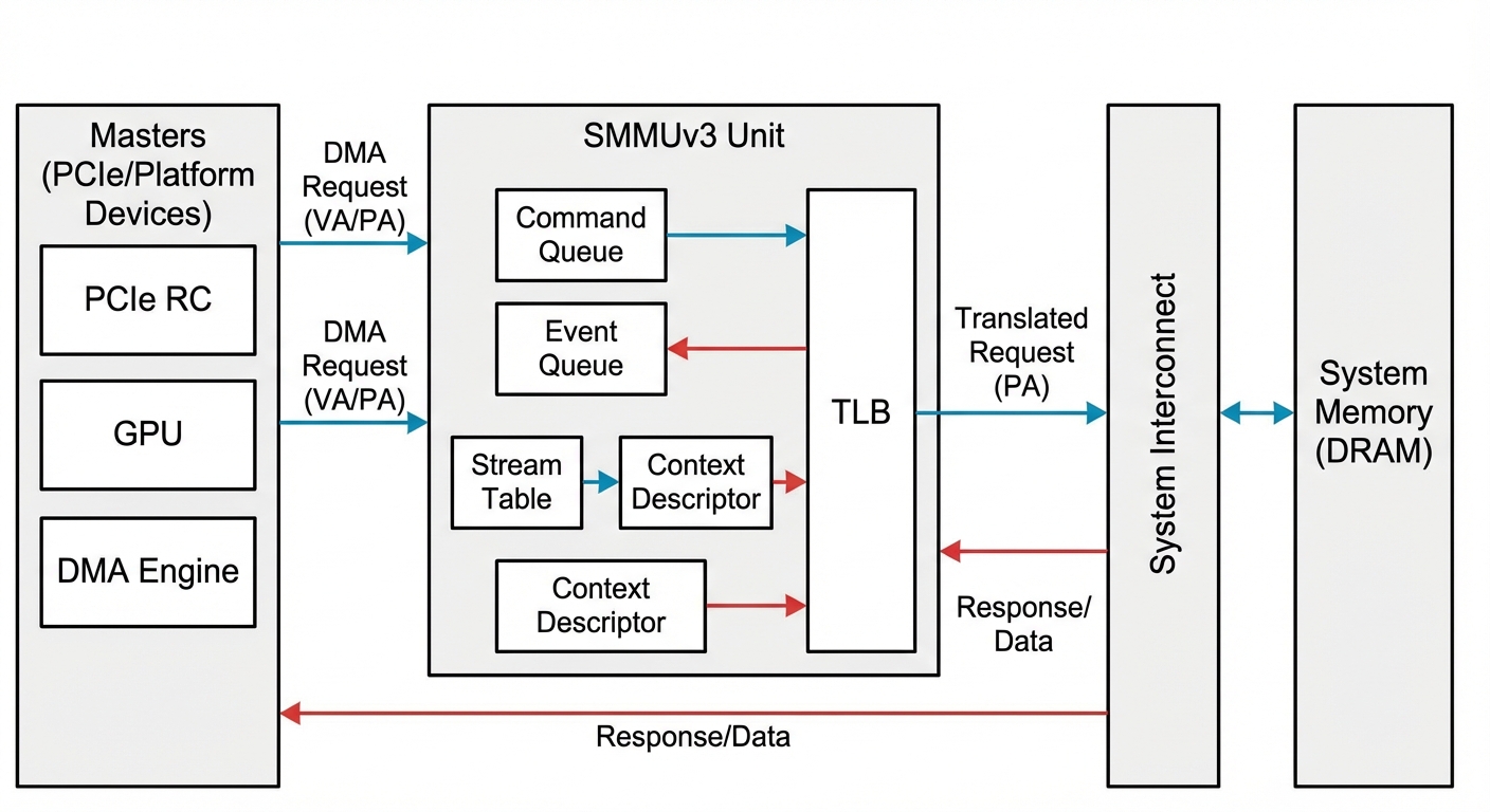 SMMU Hardware Diagram