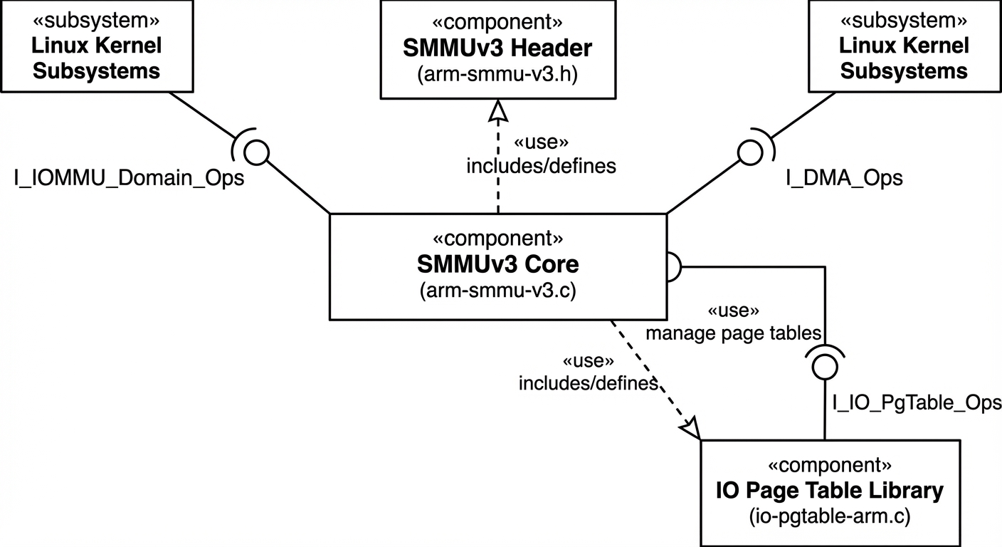 SMMU Implementation View