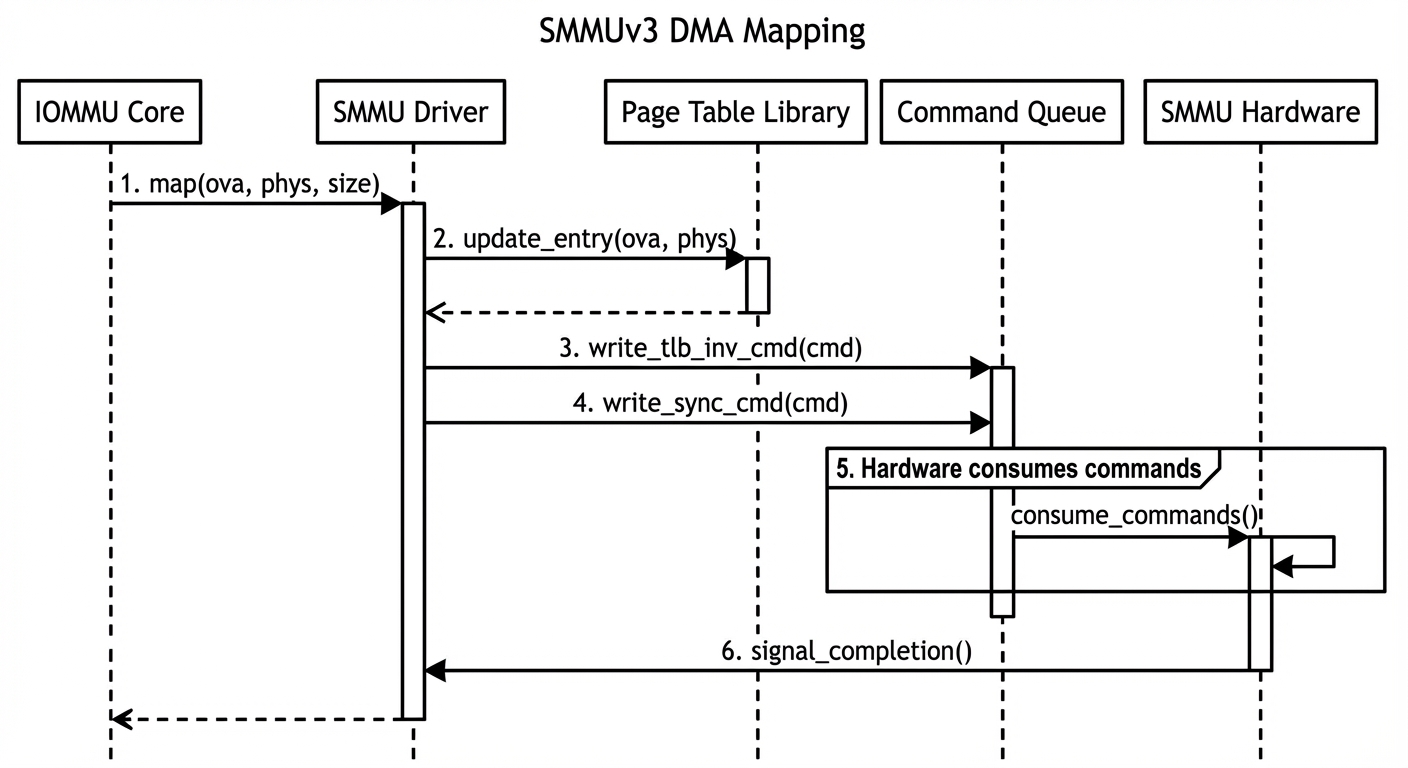 DMA Map Interaction