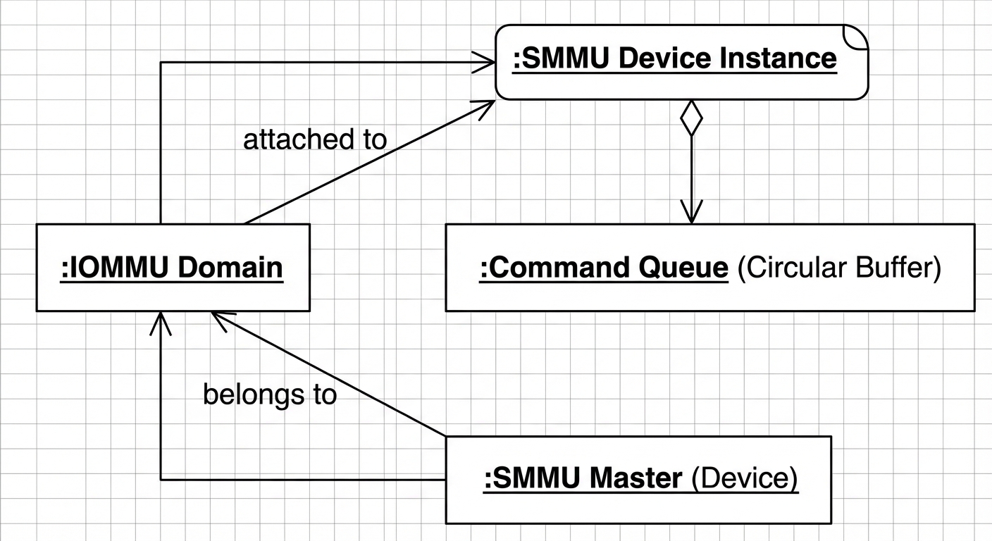SMMU Runtime View