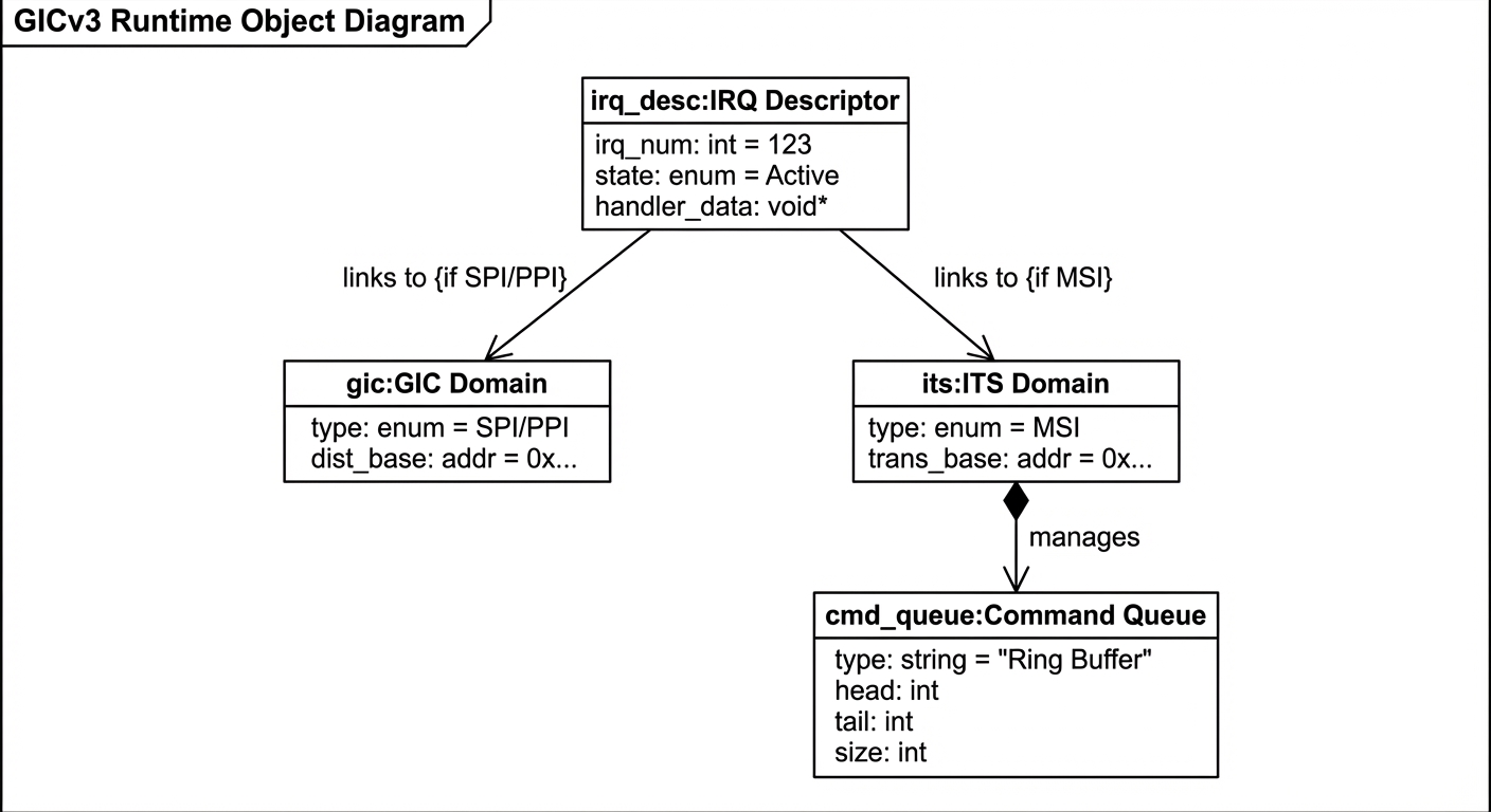 GIC Runtime View