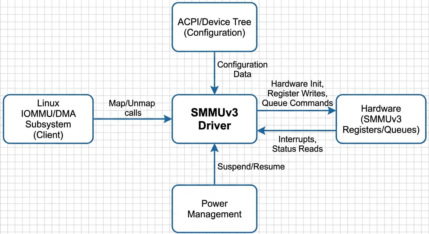 SMMU Software Context Diagram
