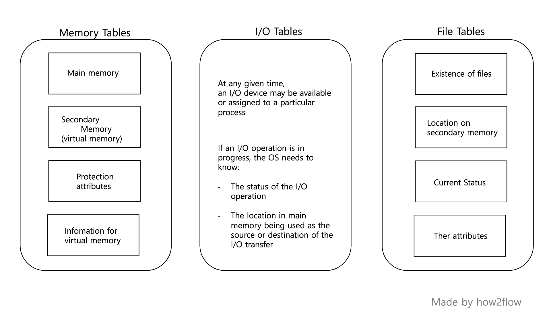 tables